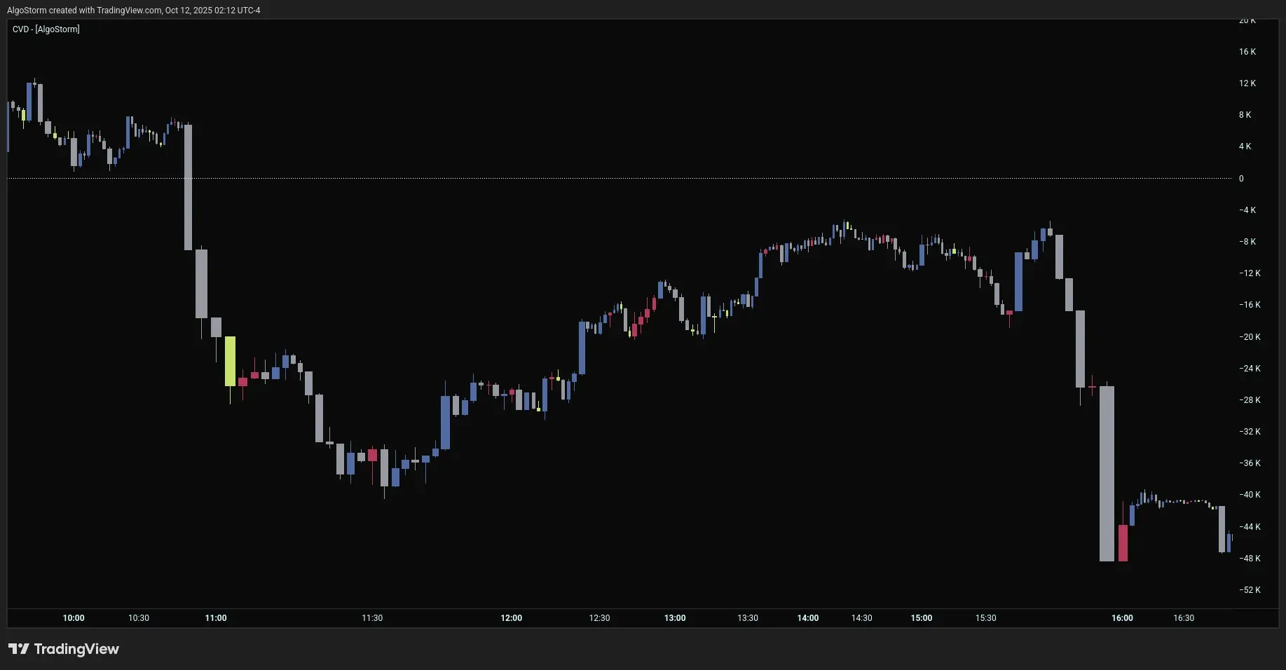 Cumulative Volume Delta (CVD)