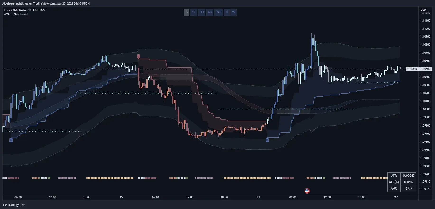 Advanced Market Compass (AMC)