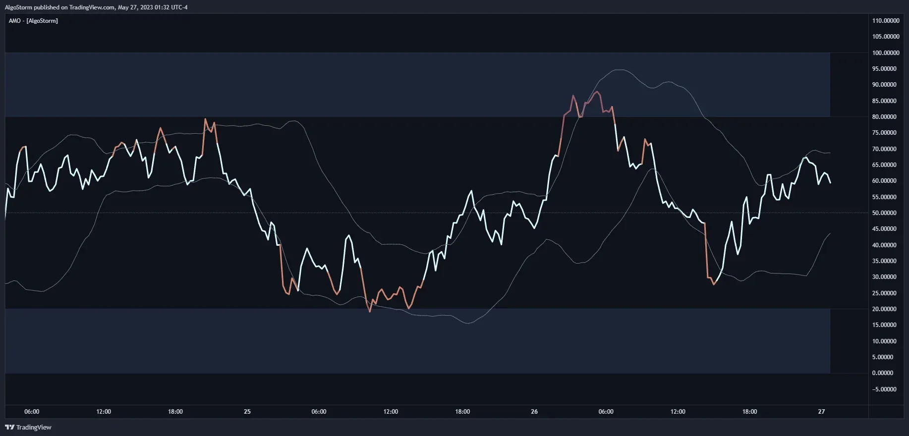 Advanced Momentum Oscillator (AMO)