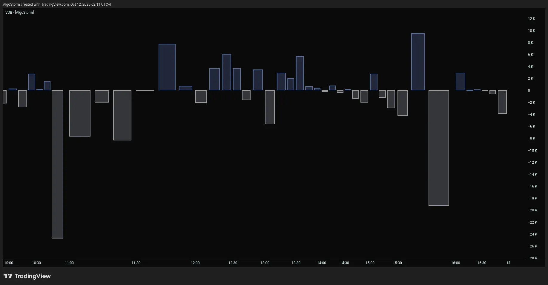 Volume Delta Bars (VDB)