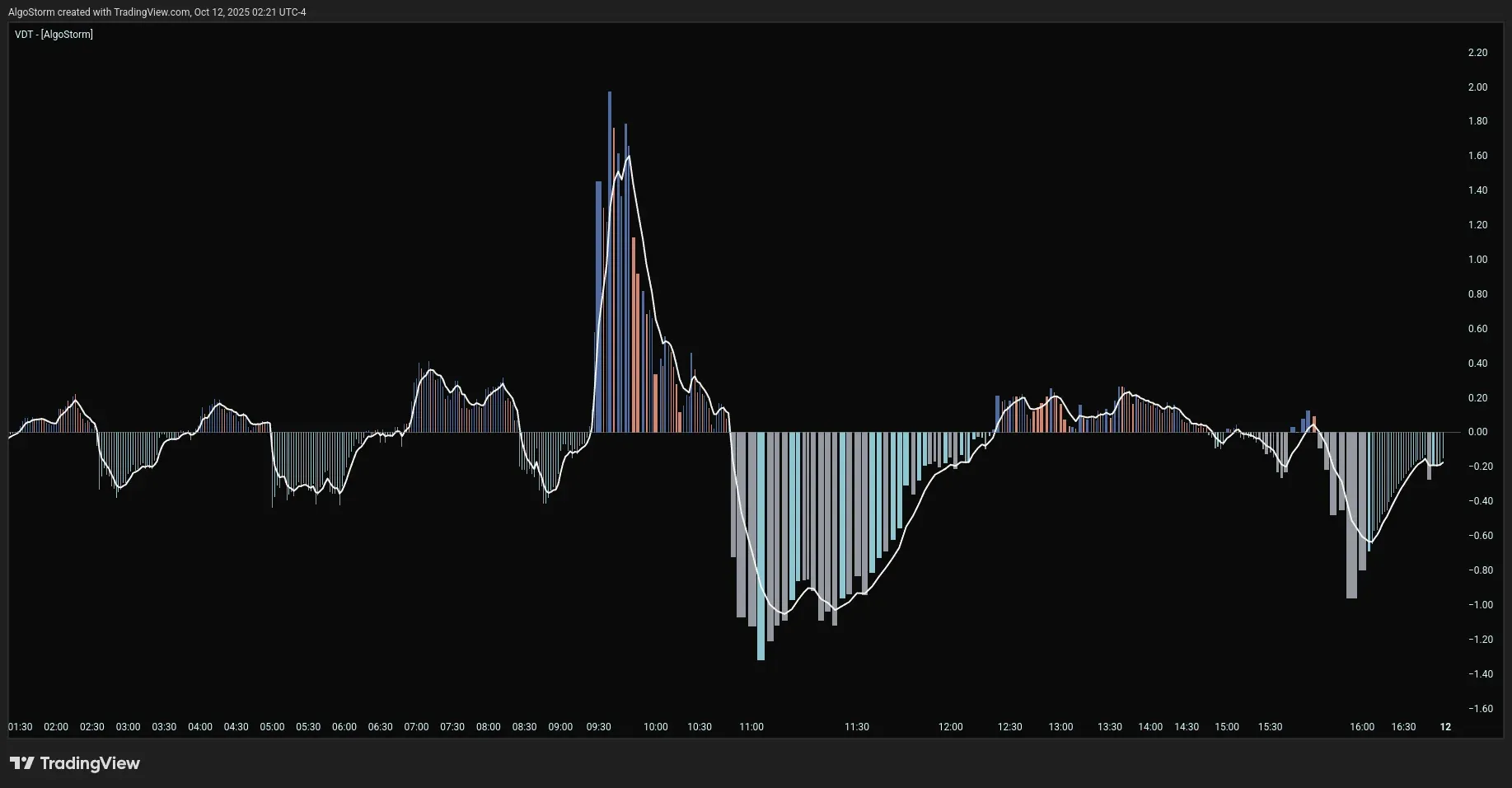 Volume Delta Thrust (VDT)