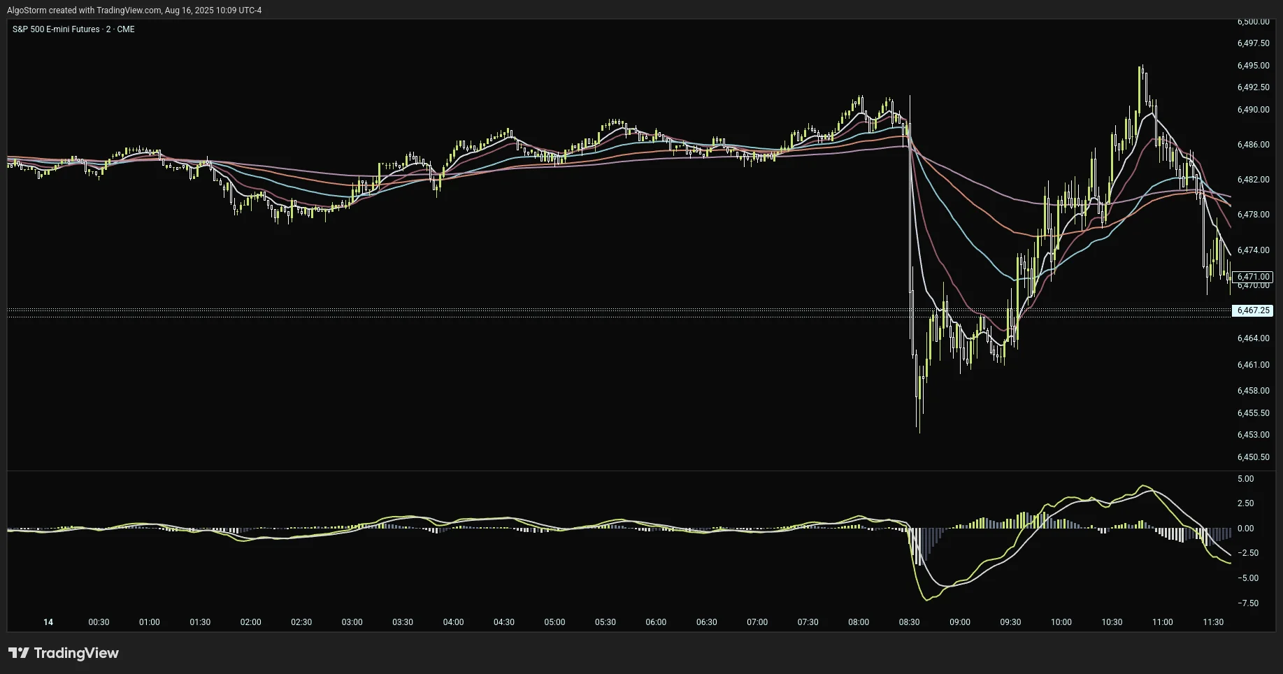 Retail Chart with Lagging Indicators