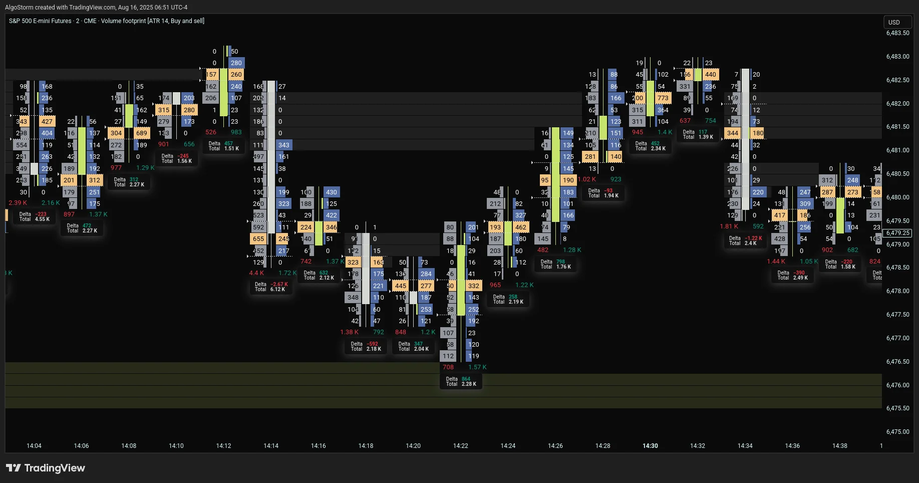 Price + Volume: Footprint Chart